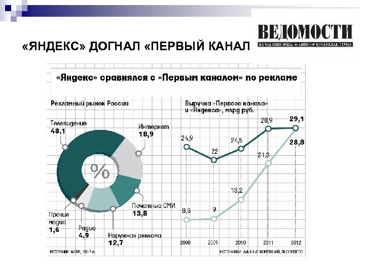  «ЯНДЕКС» ДОГНАЛ «ПЕРВЫЙ КАНАЛ» 
