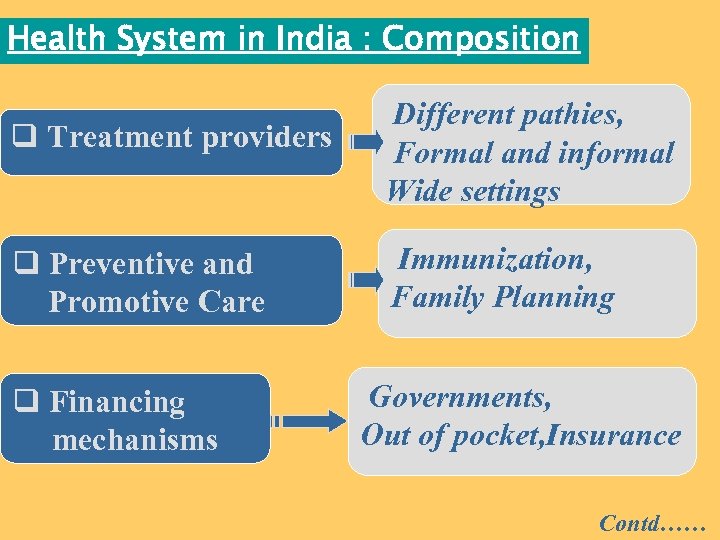 Health System in India : Composition q Treatment providers q Preventive and Promotive Care