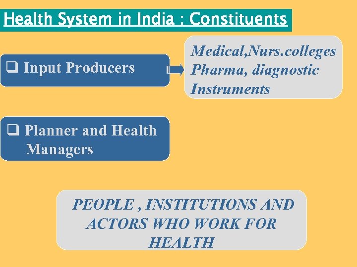 Health System in India : Constituents q Input Producers Medical, Nurs. colleges Pharma, diagnostic