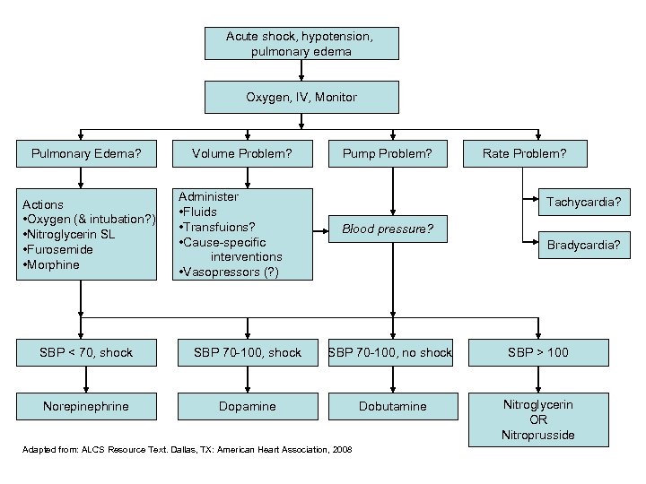 Acute shock, hypotension, pulmonary edema Oxygen, IV, Monitor Pulmonary Edema? Actions • Oxygen (&