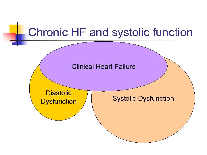 Chronic HF and systolic function Clinical Heart Failure Diastolic Dysfunction Systolic Dysfunction 