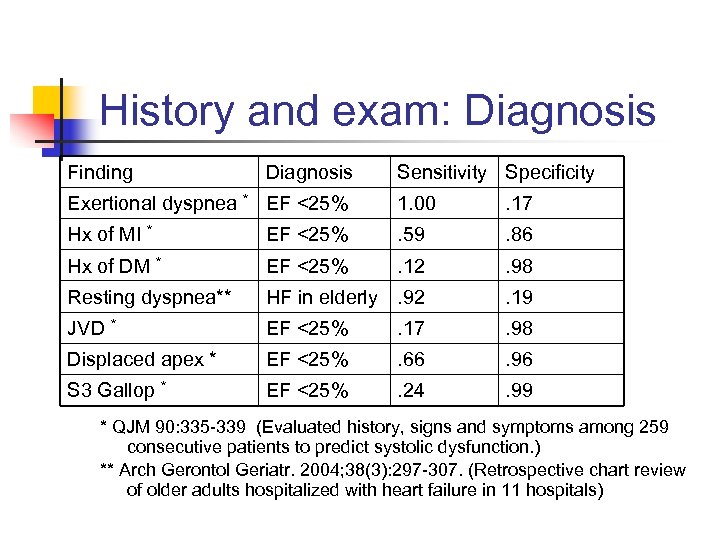 History and exam: Diagnosis Finding Diagnosis Sensitivity Specificity Exertional dyspnea * EF <25% 1.