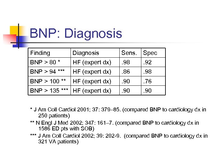 BNP: Diagnosis Finding Diagnosis Sens. Spec BNP > 80 * HF (expert dx) .