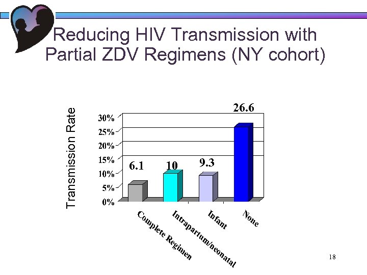 Transmission Rate Reducing HIV Transmission with Partial ZDV Regimens (NY cohort) 26. 6 6.