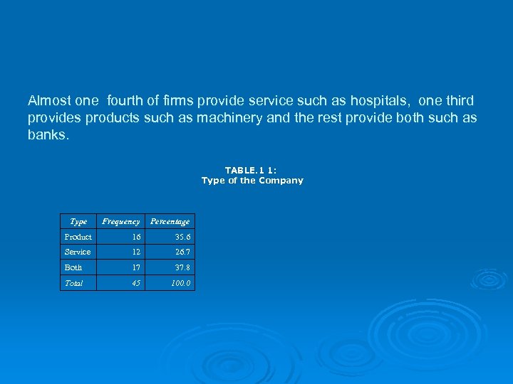 Almost one fourth of firms provide service such as hospitals, one third provides products