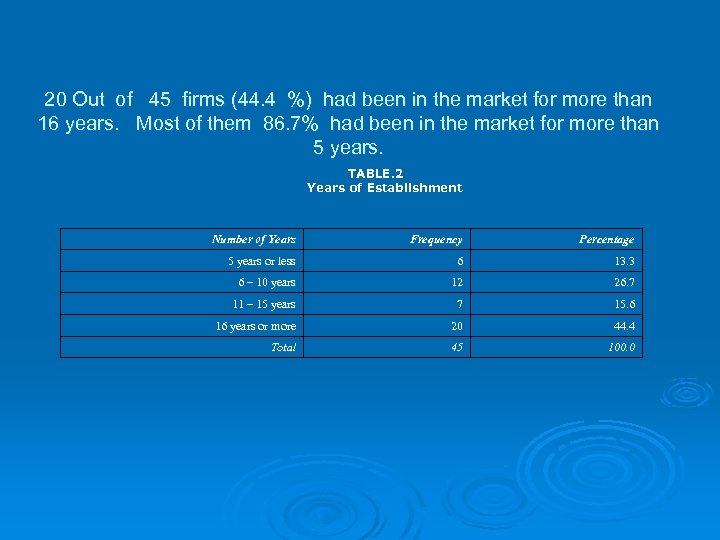 20 Out of 45 firms (44. 4 %) had been in the market for