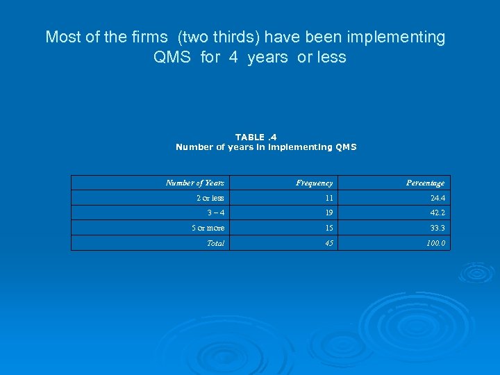 Most of the firms (two thirds) have been implementing QMS for 4 years or