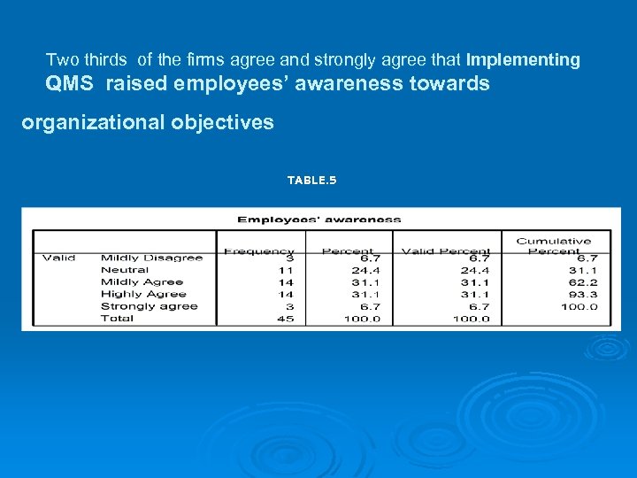 Two thirds of the firms agree and strongly agree that Implementing QMS raised employees’