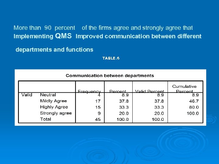 More than 90 percent of the firms agree and strongly agree that Implementing QMS