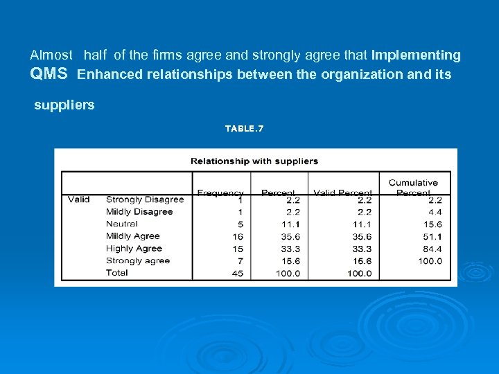 Almost half of the firms agree and strongly agree that Implementing QMS Enhanced relationships