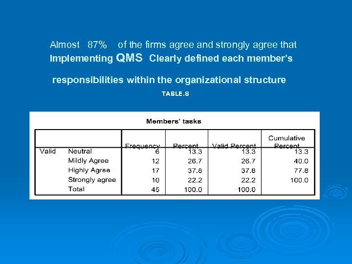 Almost 87% of the firms agree and strongly agree that Implementing QMS Clearly defined