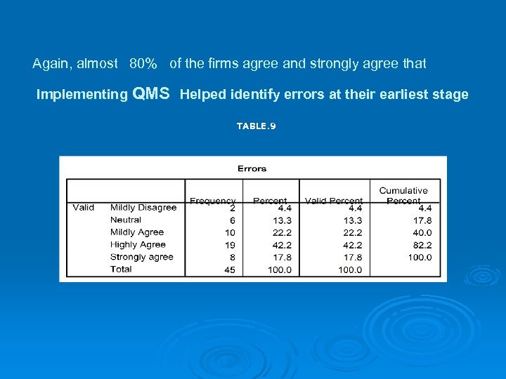 Again, almost 80% of the firms agree and strongly agree that Implementing QMS Helped