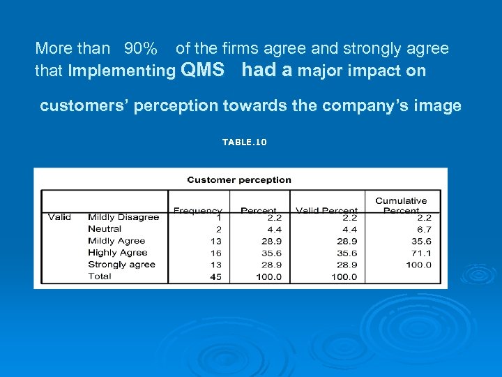 More than 90% of the firms agree and strongly agree that Implementing QMS had