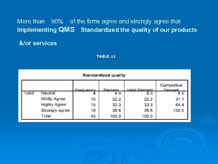 More than 90% of the firms agree and strongly agree that Implementing QMS Standardized