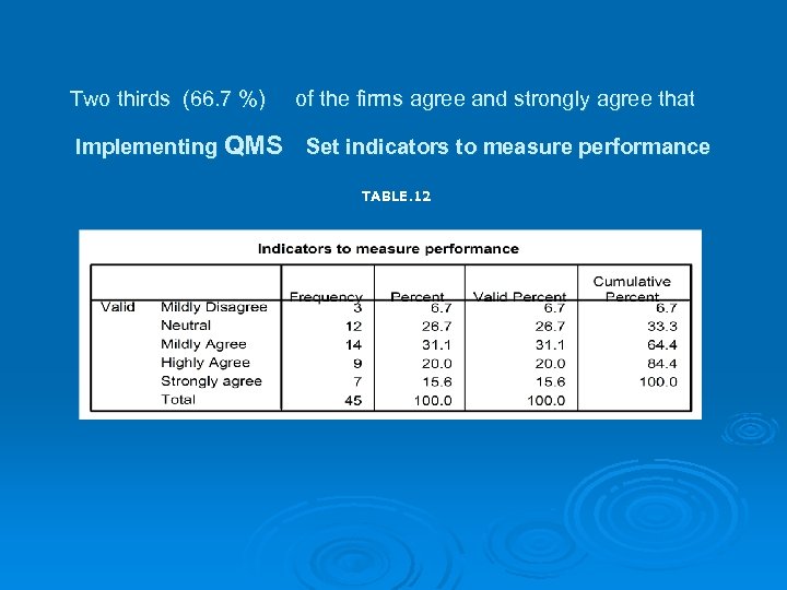 Two thirds (66. 7 %) of the firms agree and strongly agree that Implementing