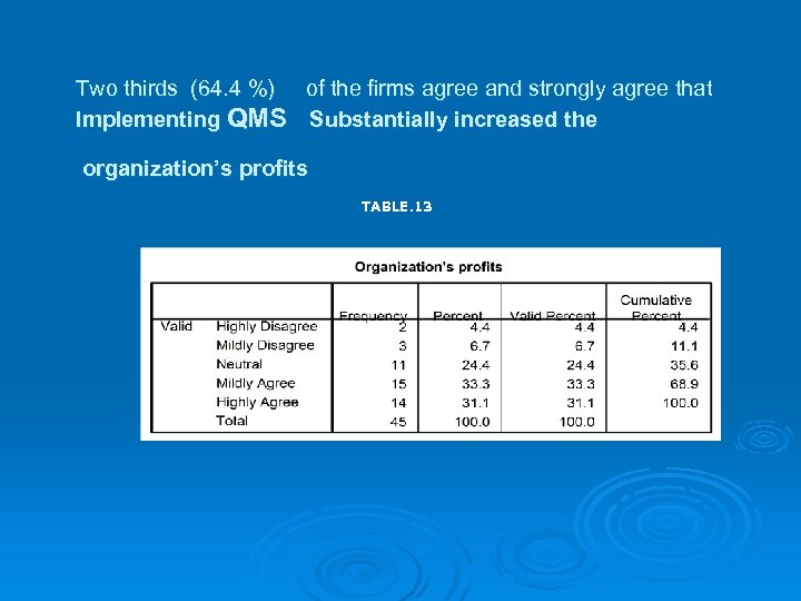 Two thirds (64. 4 %) of the firms agree and strongly agree that Implementing
