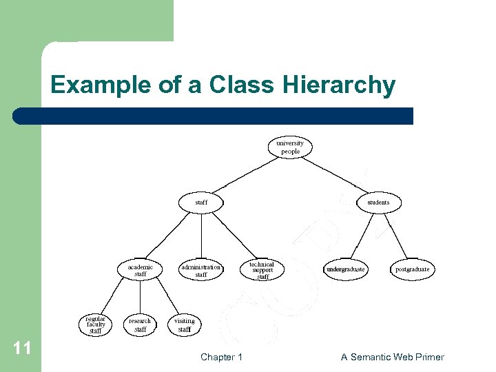 Example of a Class Hierarchy 11 Chapter 1 A Semantic Web Primer 