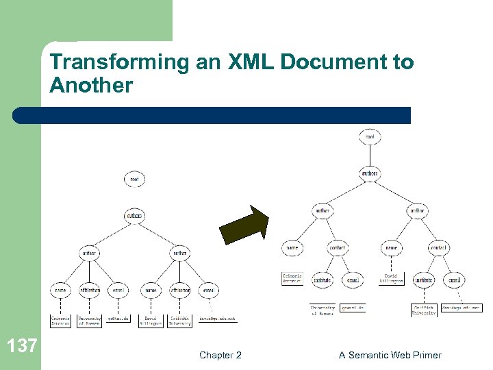 Transforming an XML Document to Another 137 Chapter 2 A Semantic Web Primer 