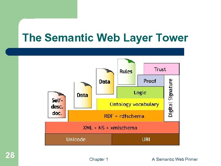 The Semantic Web Layer Tower 28 Chapter 1 A Semantic Web Primer 