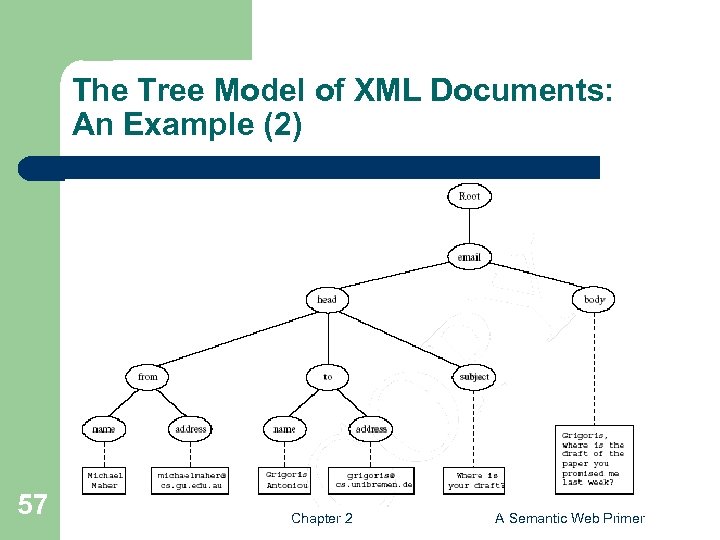 The Tree Model of XML Documents: An Example (2) 57 Chapter 2 A Semantic