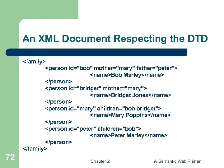 An XML Document Respecting the DTD <family> <person id="bob" mother="mary" father="peter"> <name>Bob Marley</name> </person>