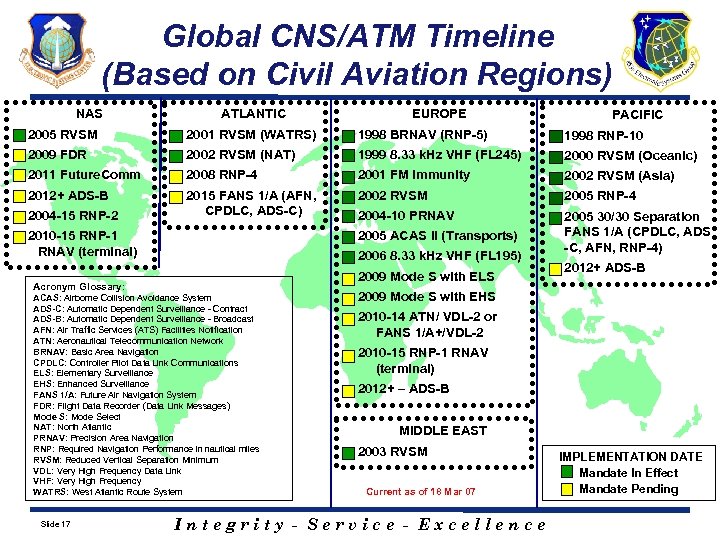 Global CNS/ATM Timeline (Based on Civil Aviation Regions) NAS ATLANTIC EUROPE PACIFIC 2005 RVSM