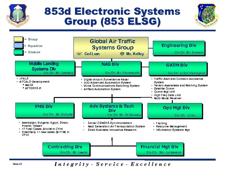 853 d Electronic Systems Group (853 ELSG) = Group Global Air Traffic Systems Group