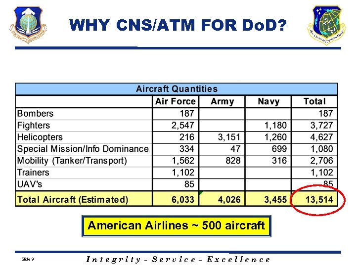 WHY CNS/ATM FOR Do. D? American Airlines ~ 500 aircraft Slide 9 Integrity -