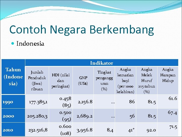 Contoh Negara Berkembang Indonesia Tahun (Indone sia) Indikator Jumlah Penduduk (Jiwa) ribuan 1990 177.