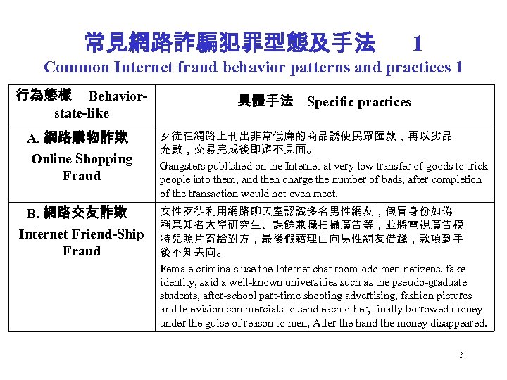 常見網路詐騙犯罪型態及手法 1 Common Internet fraud behavior patterns and practices 1 行為態樣 Behaviorstate-like 具體手法 Specific