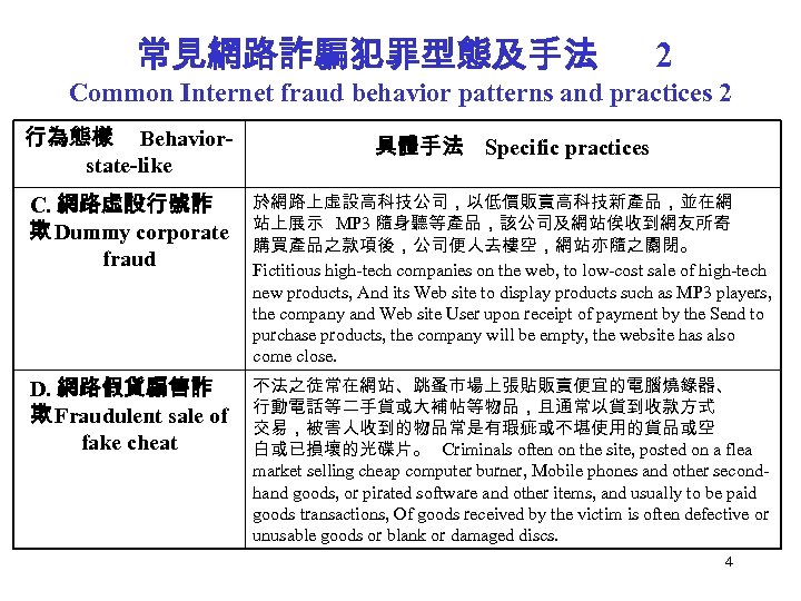 常見網路詐騙犯罪型態及手法 2 Common Internet fraud behavior patterns and practices 2 行為態樣 Behaviorstate-like 具體手法 Specific