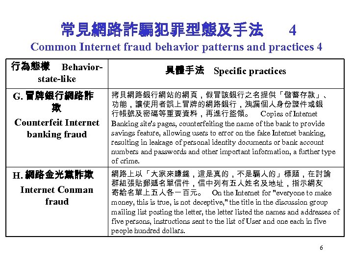 常見網路詐騙犯罪型態及手法 4 Common Internet fraud behavior patterns and practices 4 行為態樣 Behaviorstate-like 具體手法 Specific