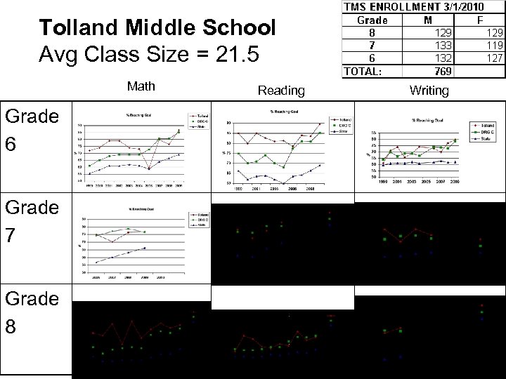 Tolland Middle School Avg Class Size = 21. 5 Math Grade 6 Grade 7