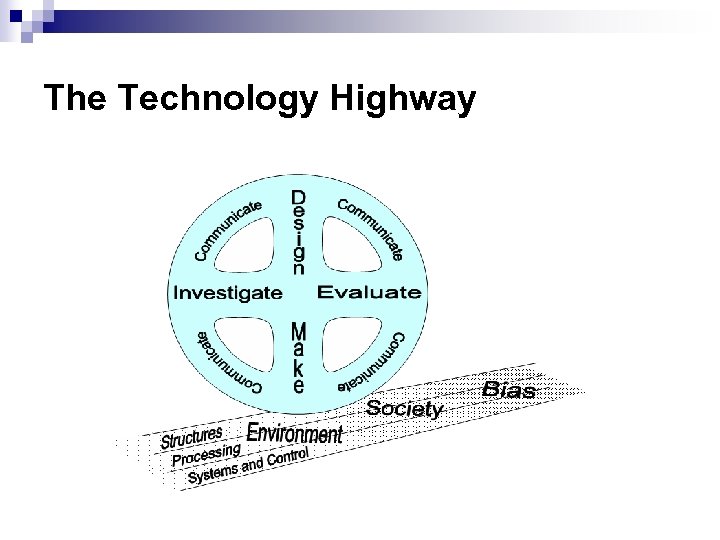 The Technology Highway 