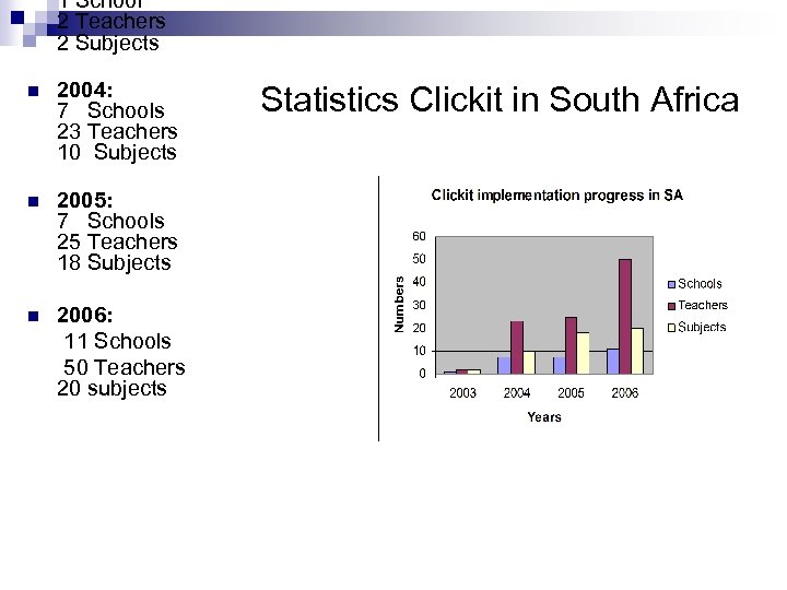 1 School 2 Teachers 2 Subjects n 2004: 7 Schools 23 Teachers 10 Subjects