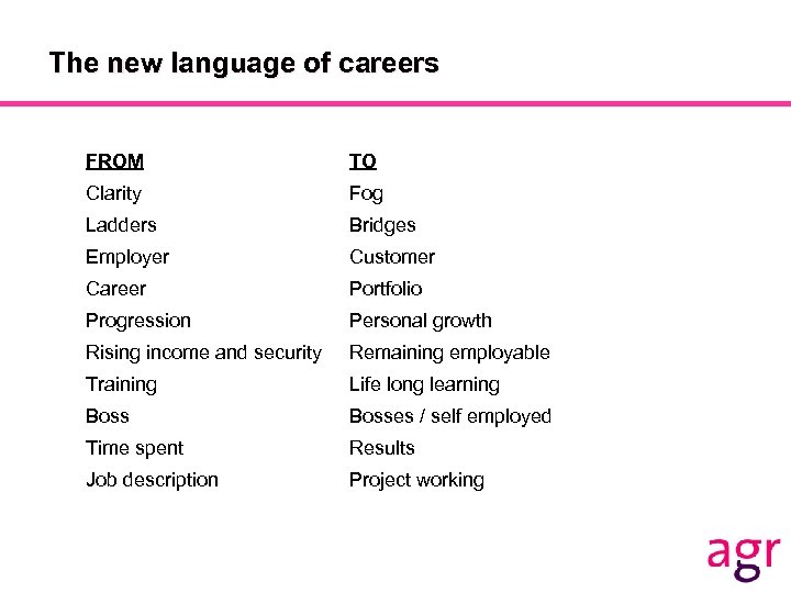 The new language of careers FROM TO Clarity Fog Ladders Bridges Employer Customer Career