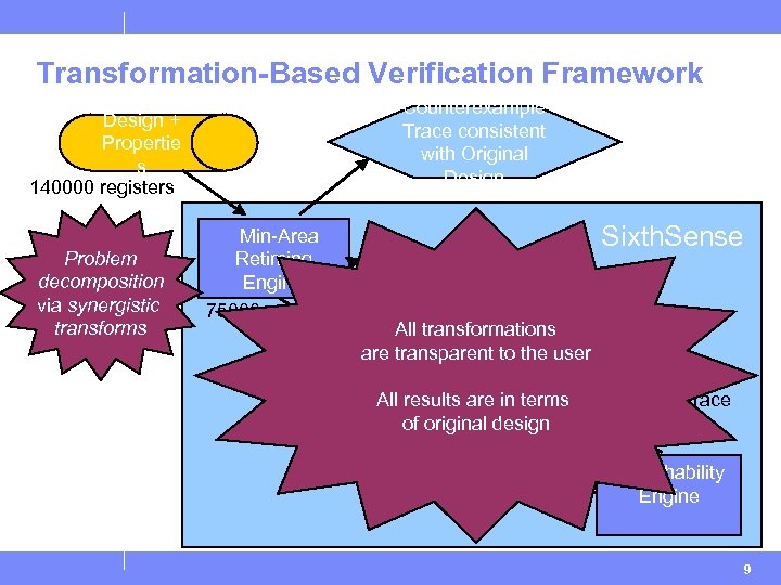 Transformation-Based Verification Framework Counterexample Trace consistent with Original Design + Propertie s 140000 registers