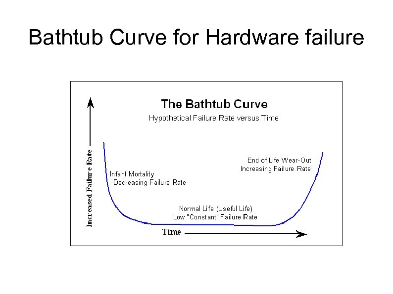 Bathtub Curve for Hardware failure 