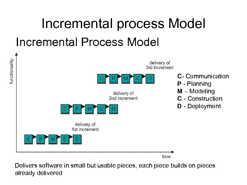 Incremental process Model Incremental Process Model C- Communication P - Planning M – Modeling