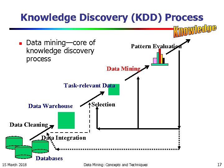 Knowledge Discovery (KDD) Process n Data mining—core of knowledge discovery process Pattern Evaluation Data