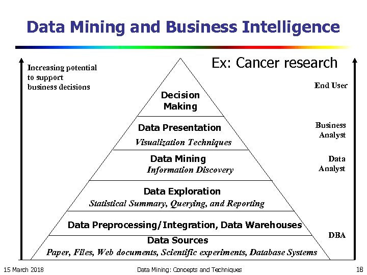 Data Mining and Business Intelligence Increasing potential to support business decisions Ex: Cancer research