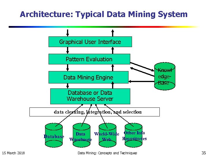 Architecture: Typical Data Mining System Graphical User Interface Pattern Evaluation Data Mining Engine Knowl