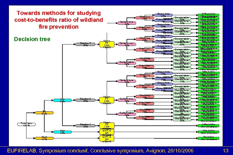 Towards methods for studying cost-to-benefits ratio of wildland fire prevention • Decision tree Situation