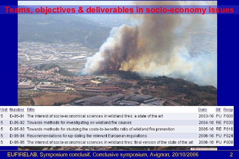 Teams, objectives & deliverables in socio-economy issues EUFIRELAB, Symposium conclusif, Conclusive symposium, Avignon, 20/10/2006