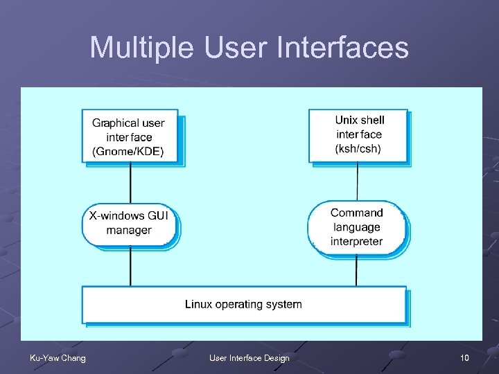 Multiple User Interfaces Ku-Yaw Chang User Interface Design 10 