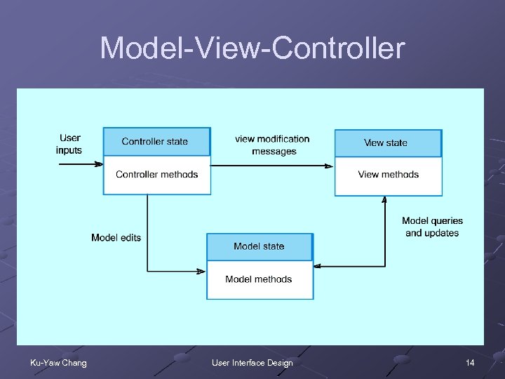 Model-View-Controller Ku-Yaw Chang User Interface Design 14 