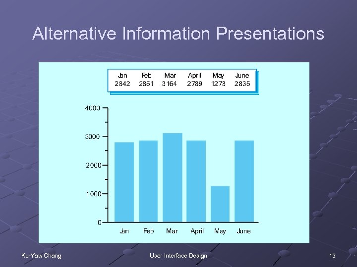 Alternative Information Presentations Ku-Yaw Chang User Interface Design 15 