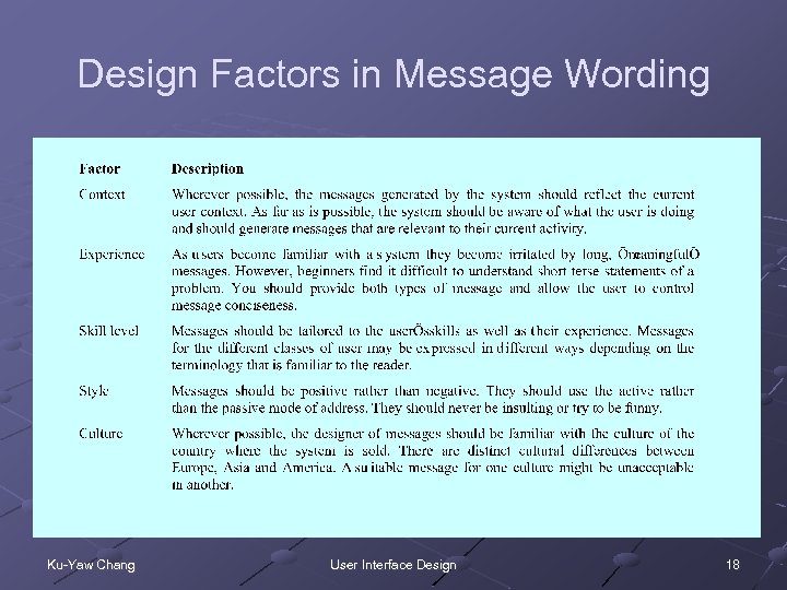 Design Factors in Message Wording Ku-Yaw Chang User Interface Design 18 