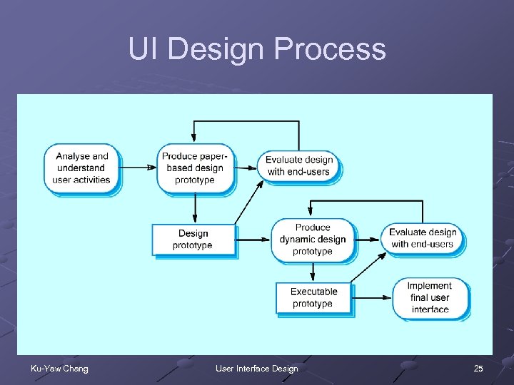 UI Design Process Ku-Yaw Chang User Interface Design 25 