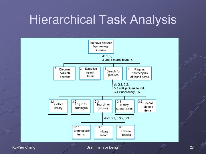 Hierarchical Task Analysis Ku-Yaw Chang User Interface Design 28 
